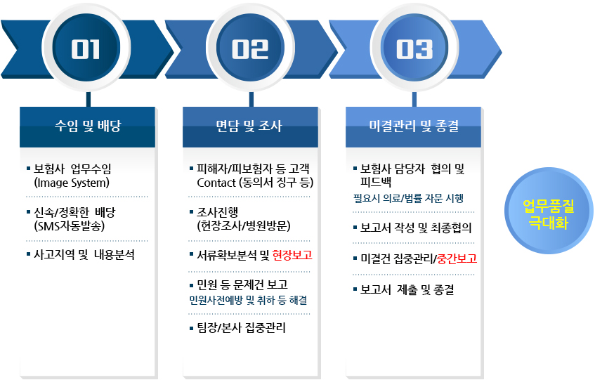 조사 프로세스